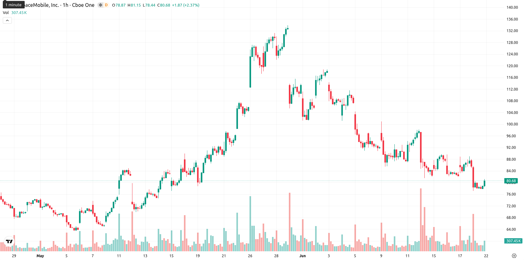 AST SpaceMobile Inc. asset chart