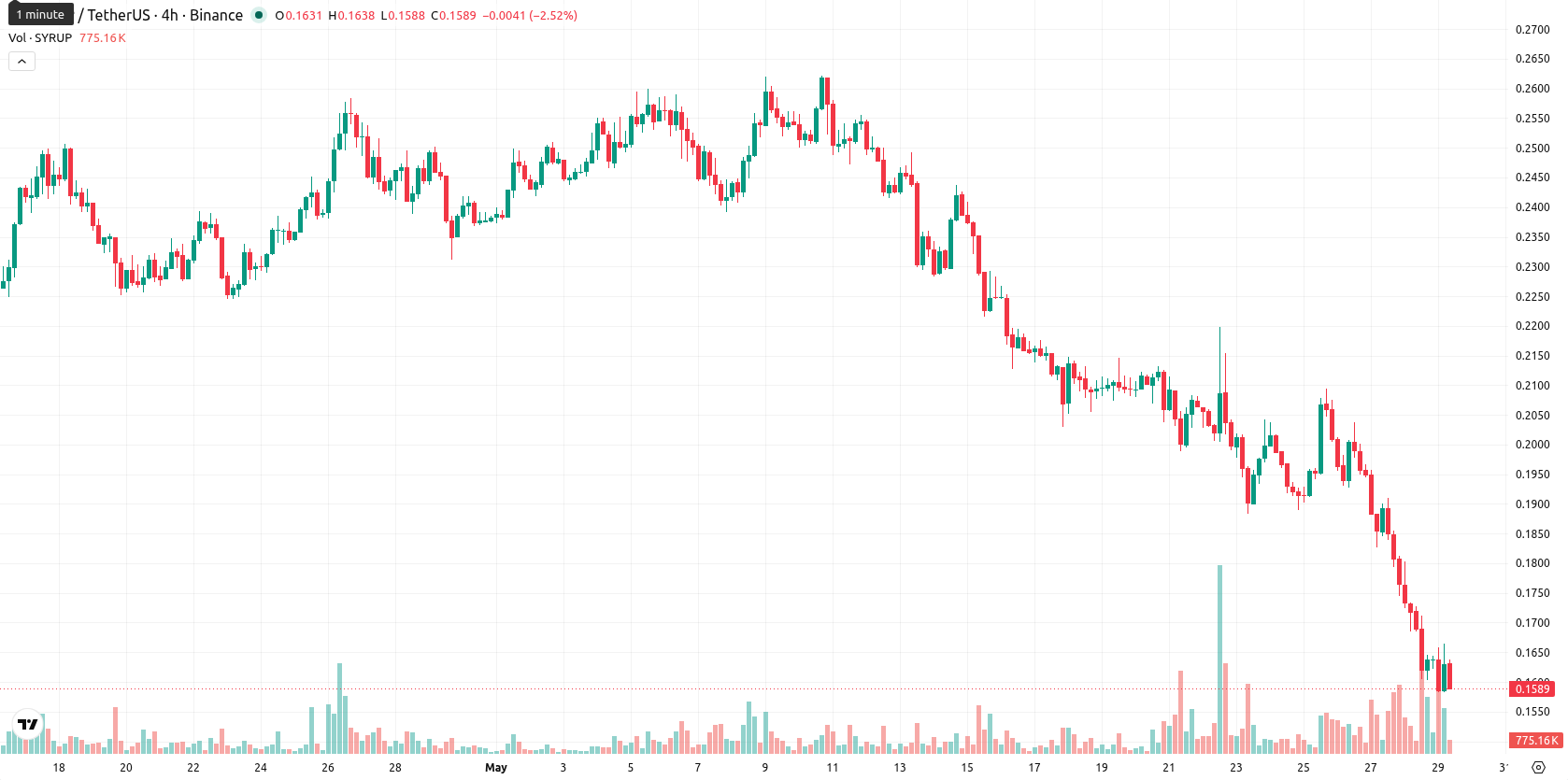 Maple Finance asset chart