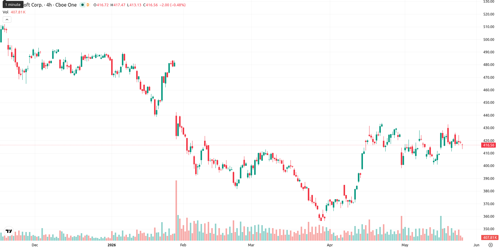 Microsoft Corp asset chart