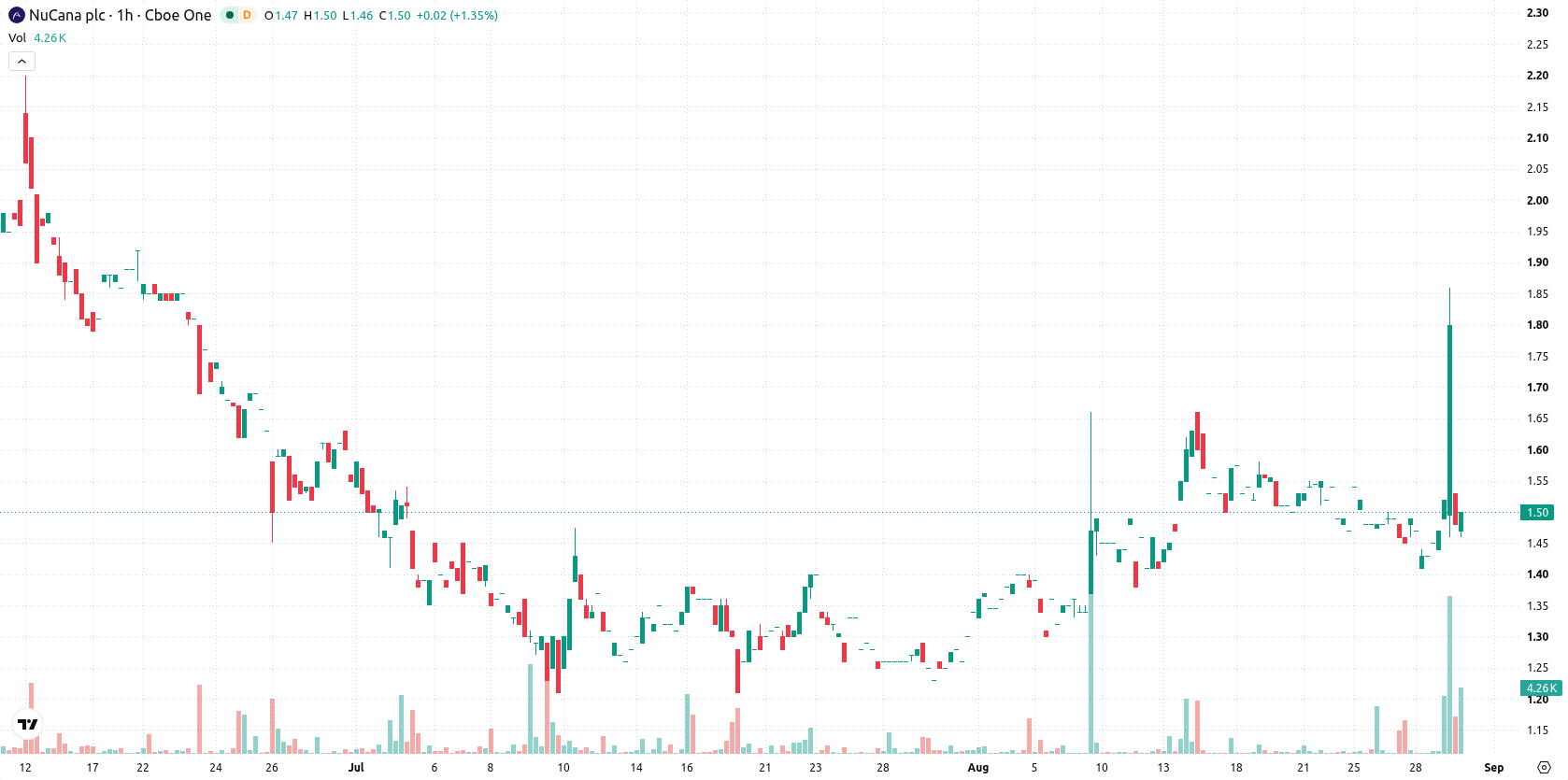 NuCana plc asset chart