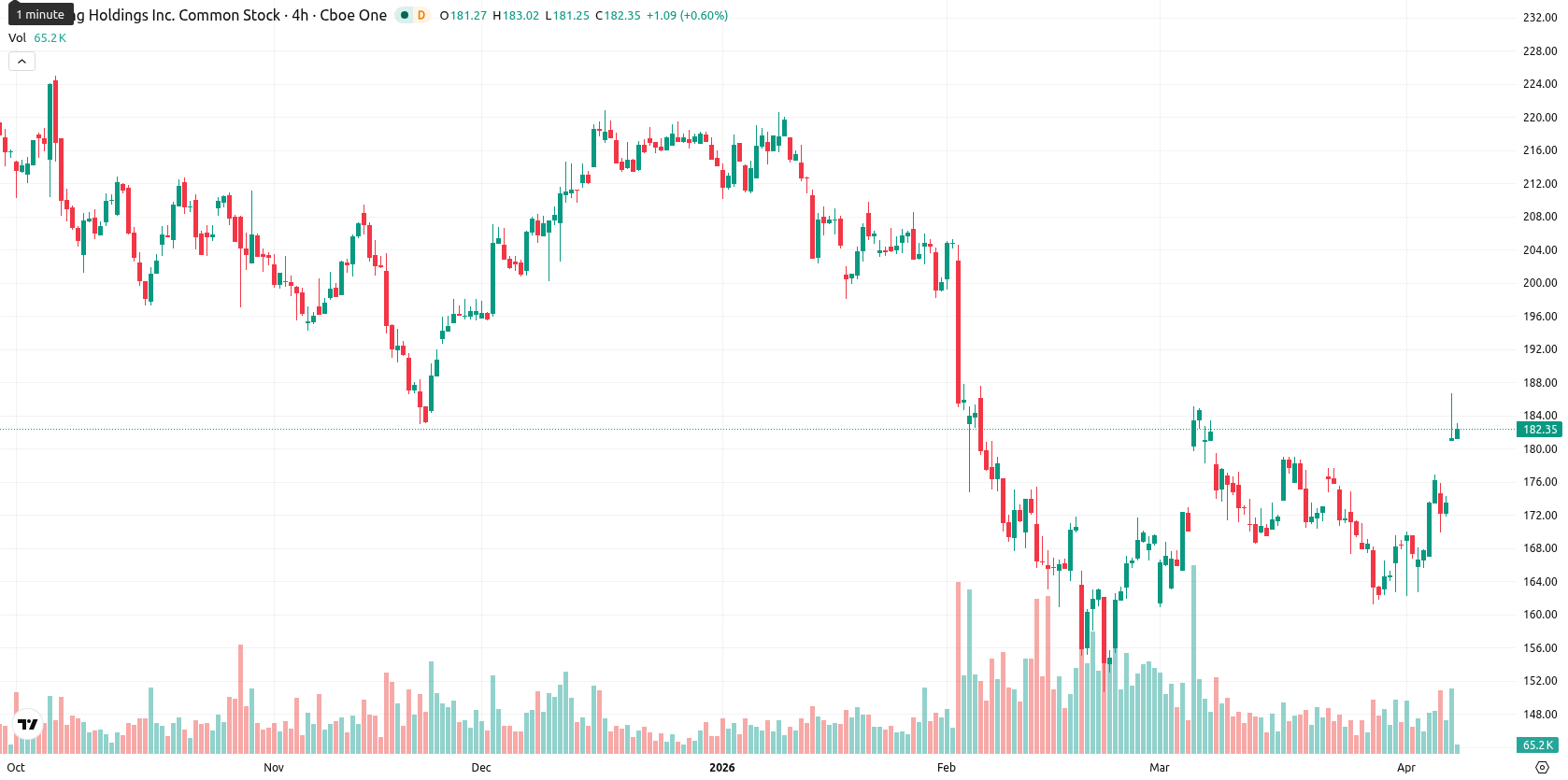 Booking Holdings asset chart