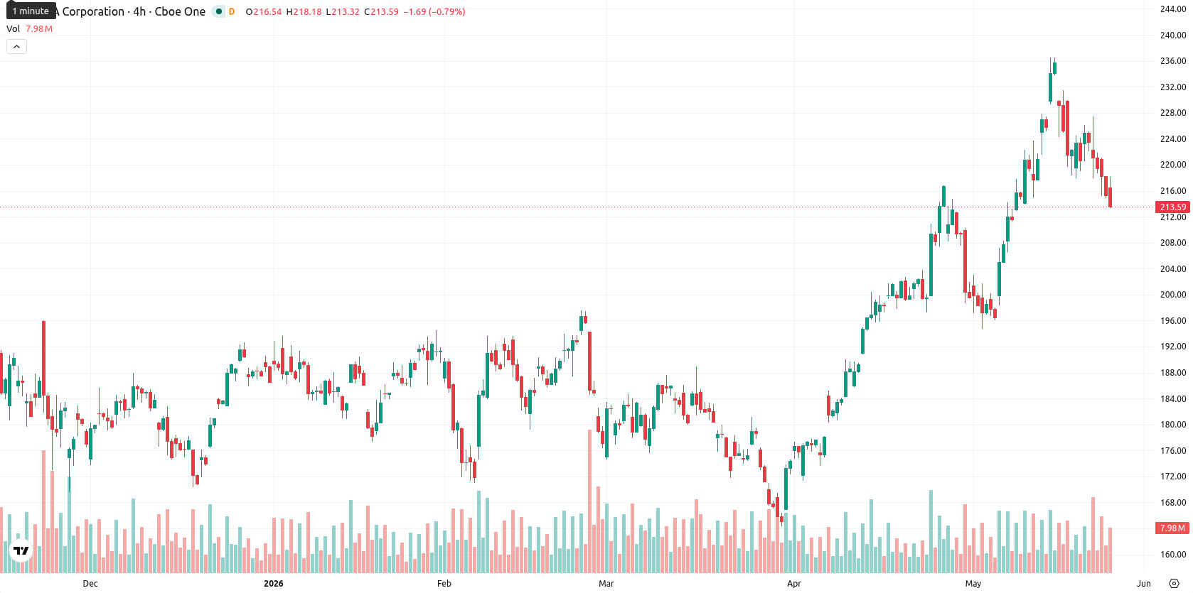 Nvidia Corp asset chart