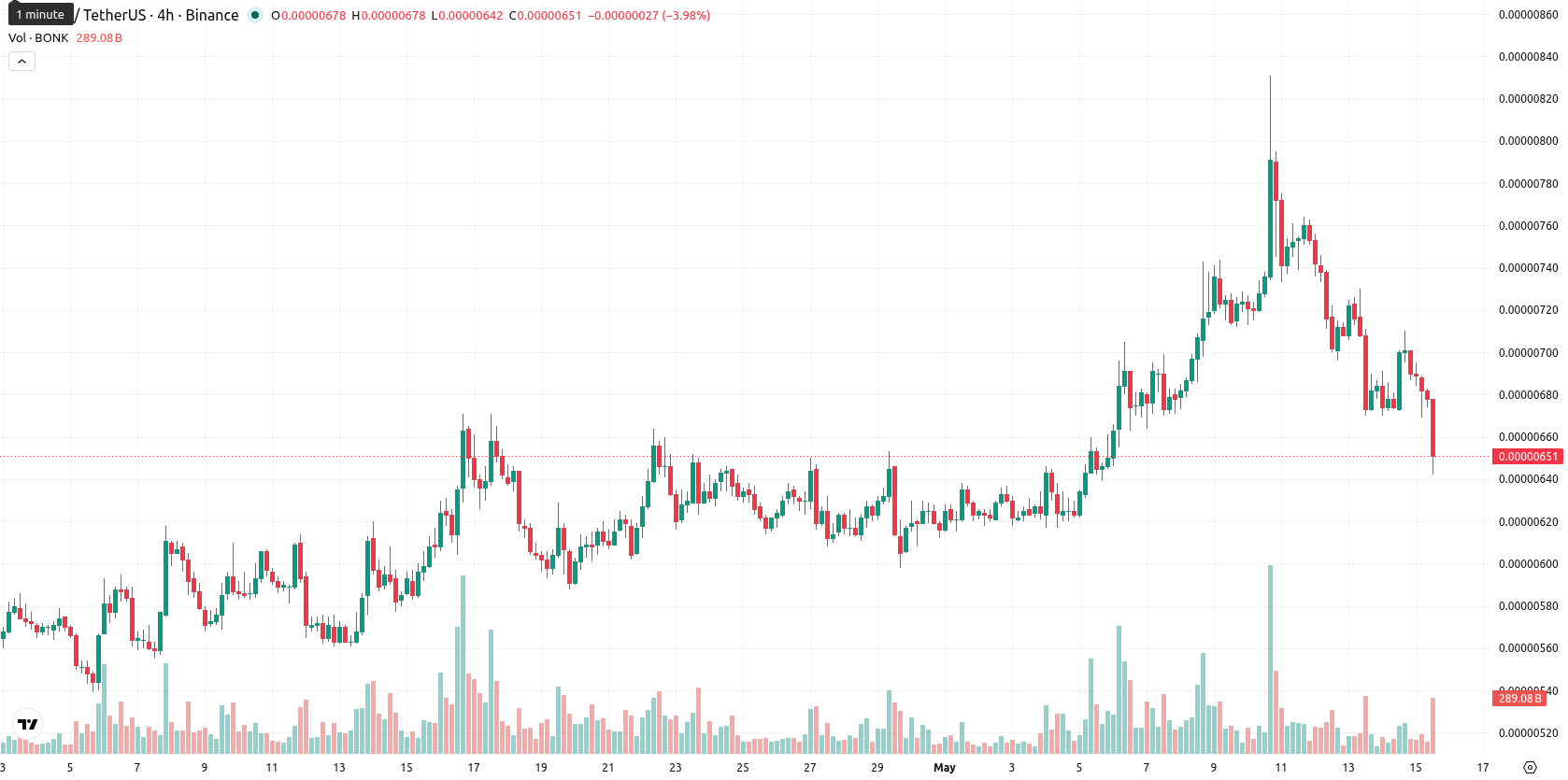 Bonk asset chart