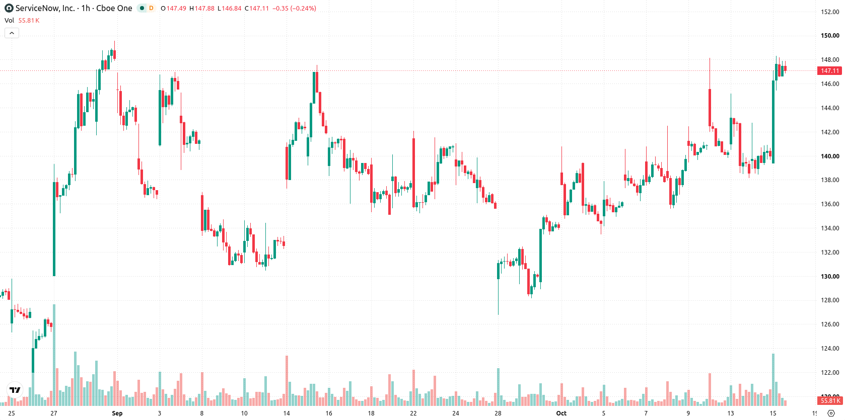 ServiceNow asset chart