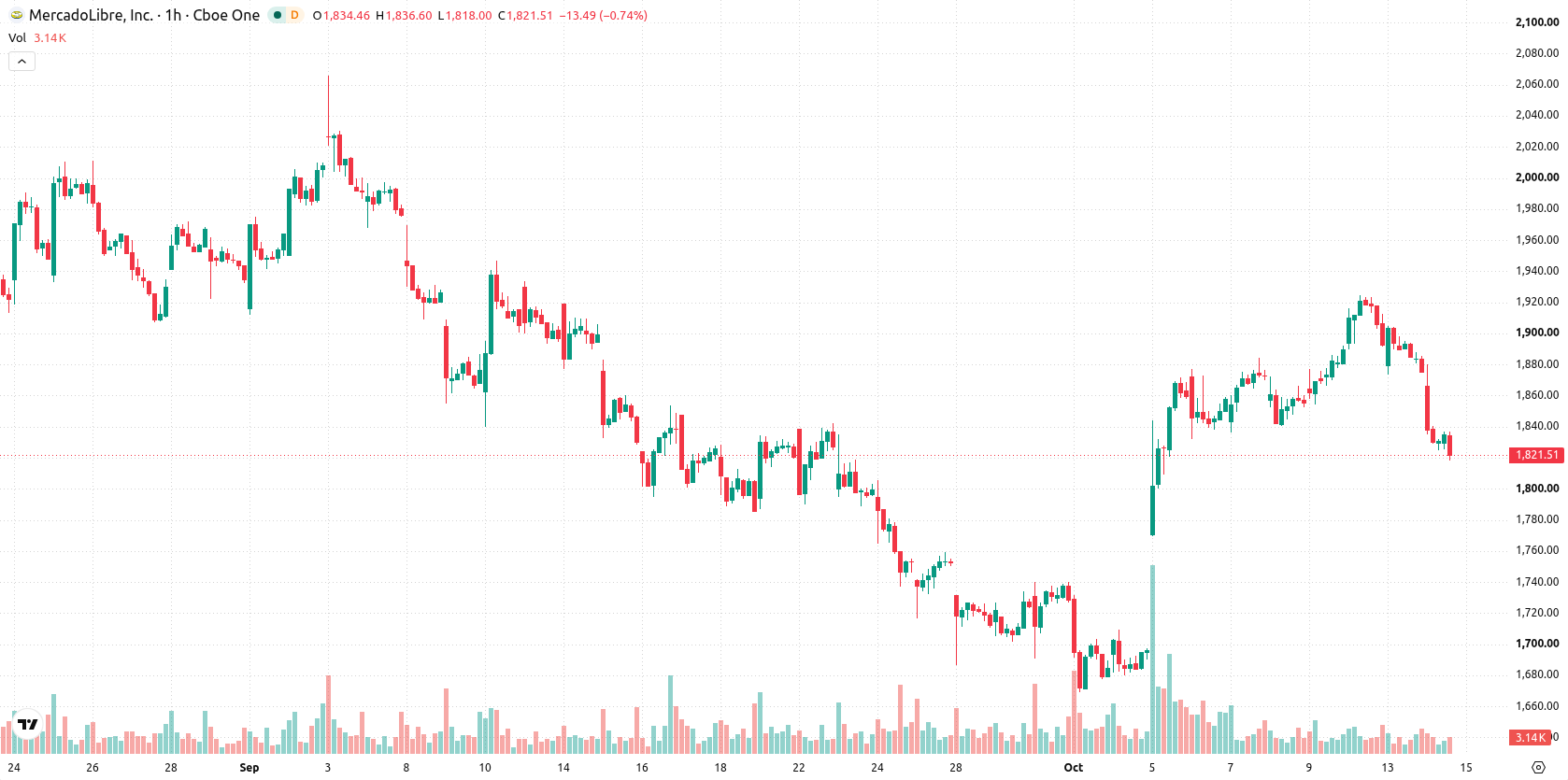 MercadoLibre Inc. asset chart