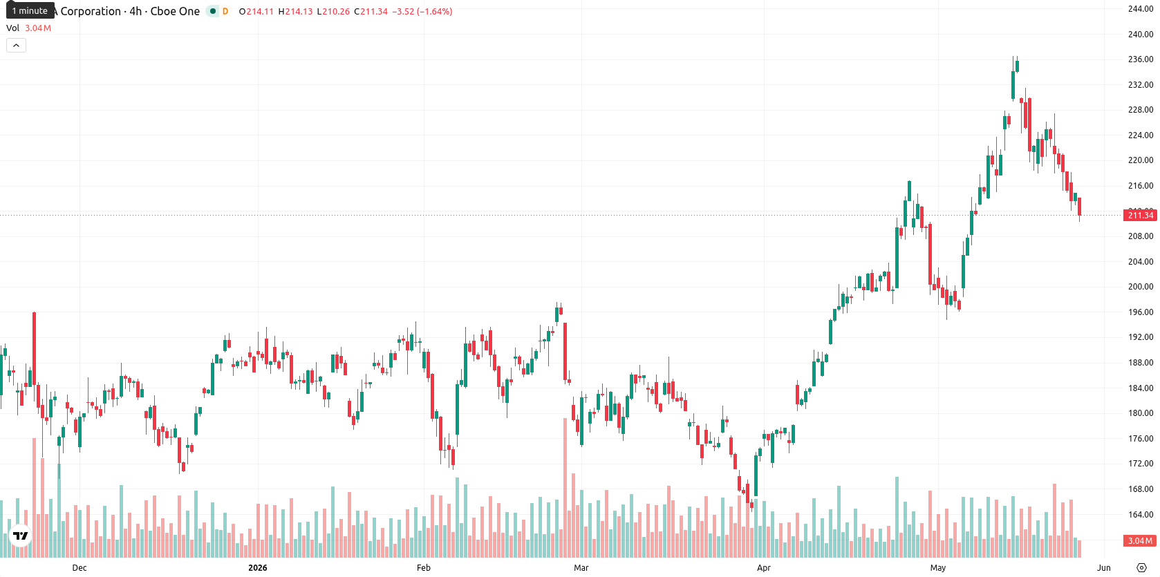 Nvidia Corp asset chart