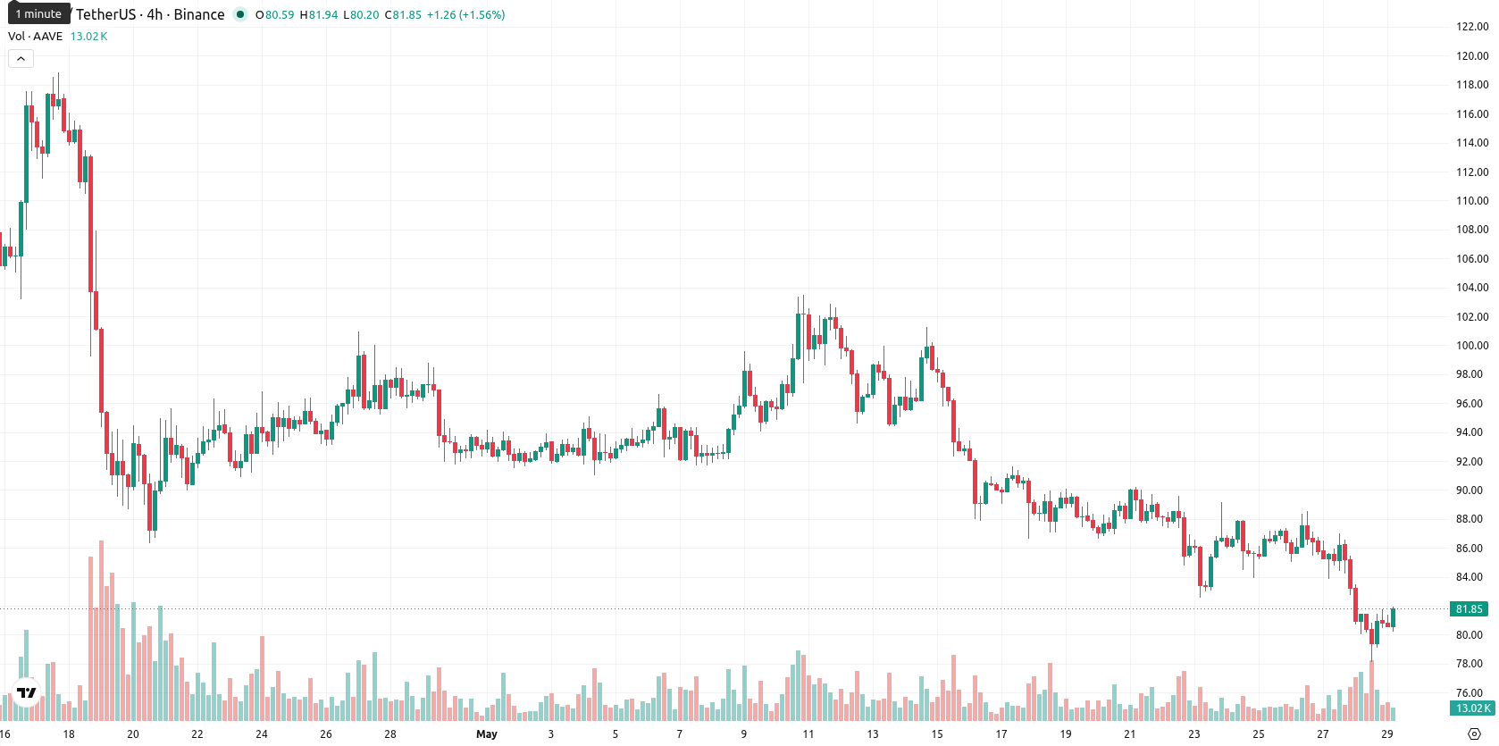 Aave asset chart