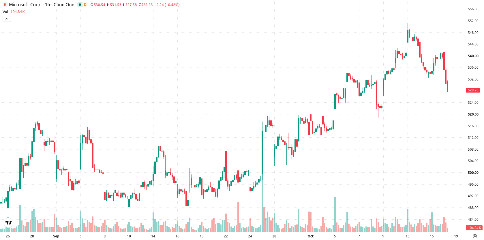 Microsoft Corp asset chart