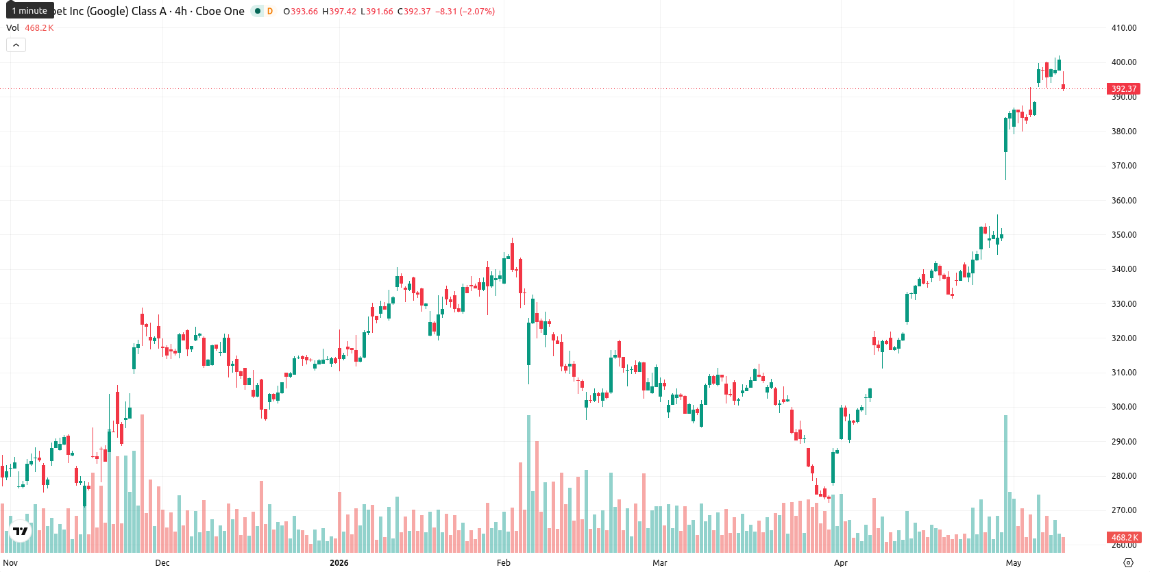 Alphabet Inc. asset chart