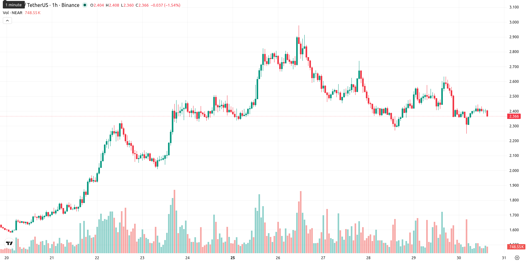 Near Protocol asset chart