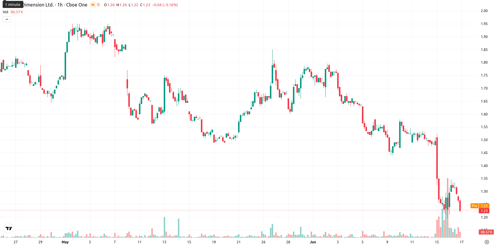 Nano Dimension Ltd. asset chart
