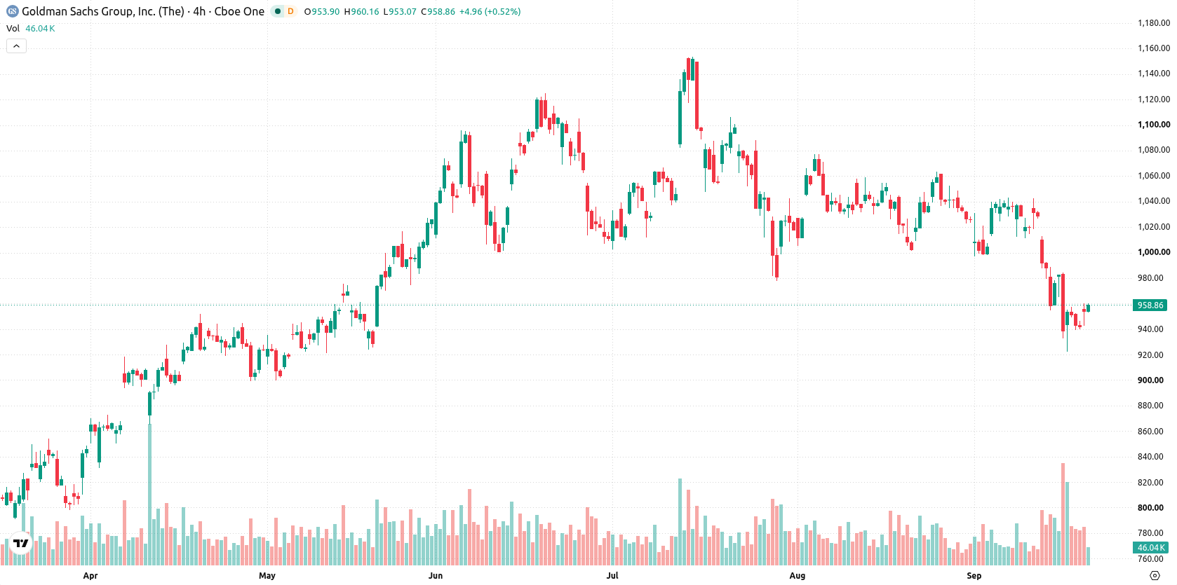 Goldman Sachs Group asset chart