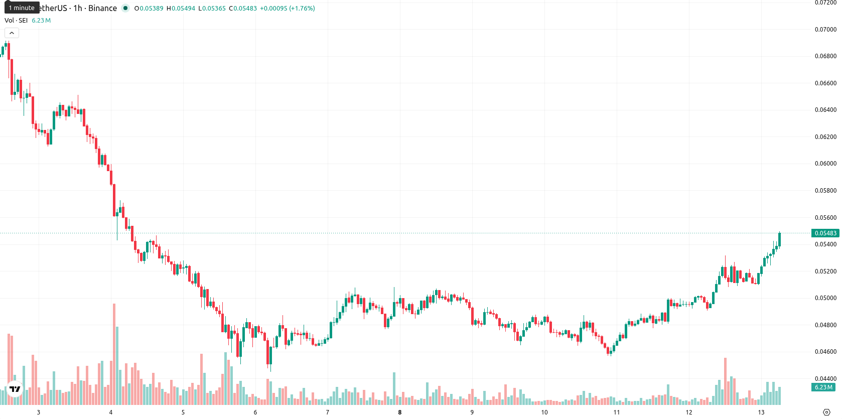 Sei asset chart
