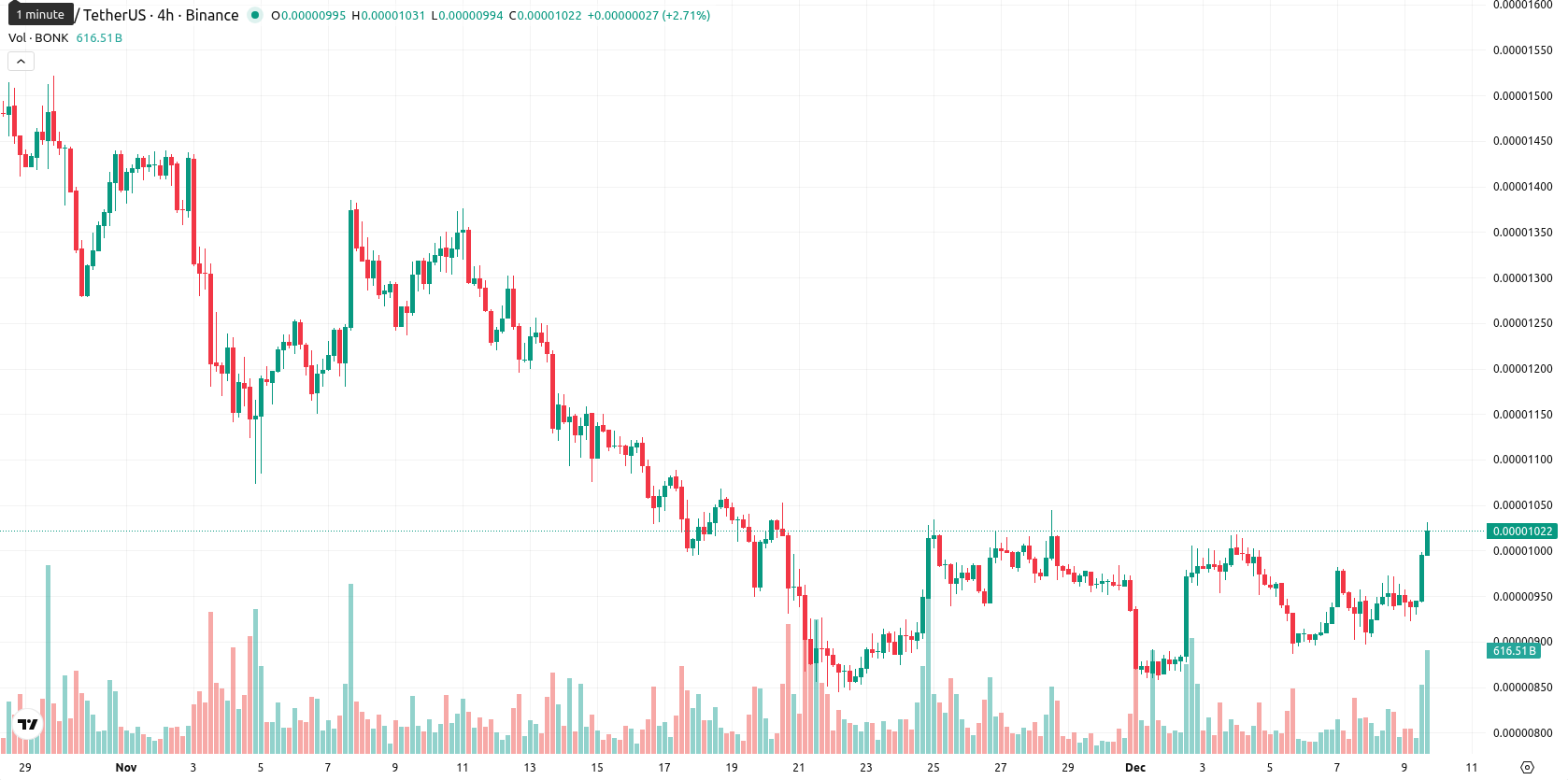 Bonk asset chart