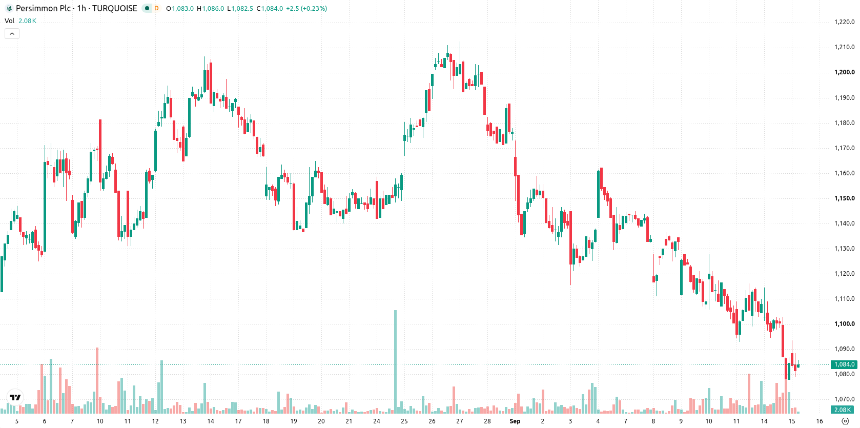 Persimmon asset chart