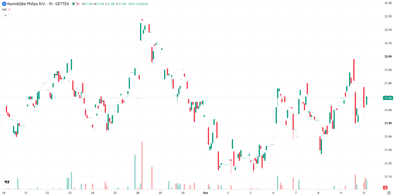 Koninklijke Philips N.V. asset chart