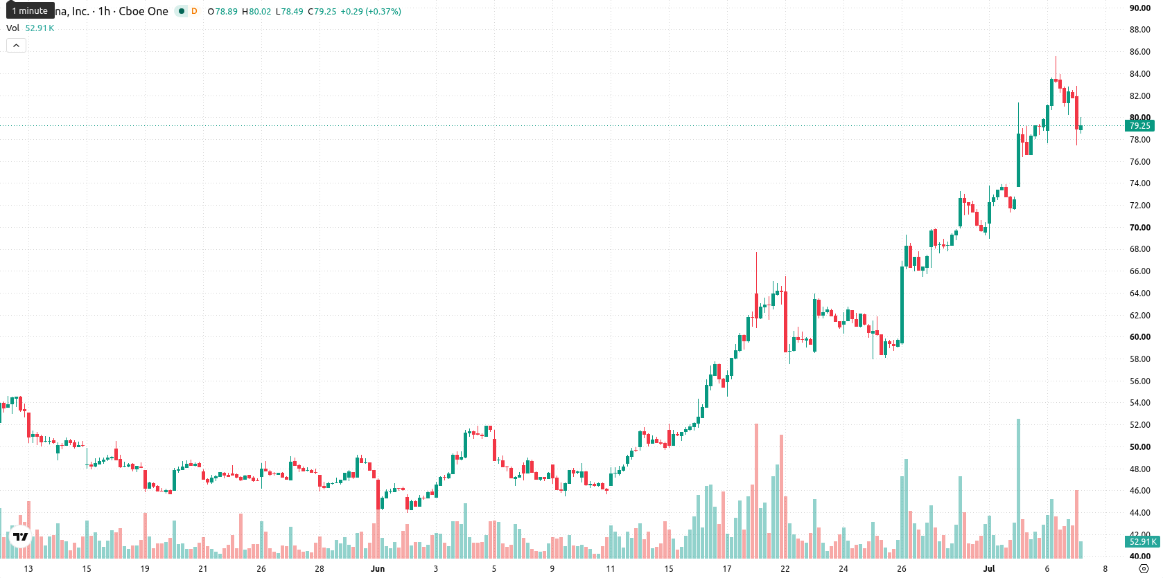 Moderna asset chart