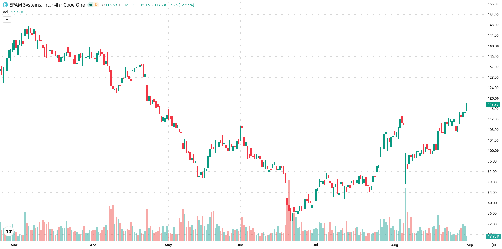 EPAM Systems asset chart