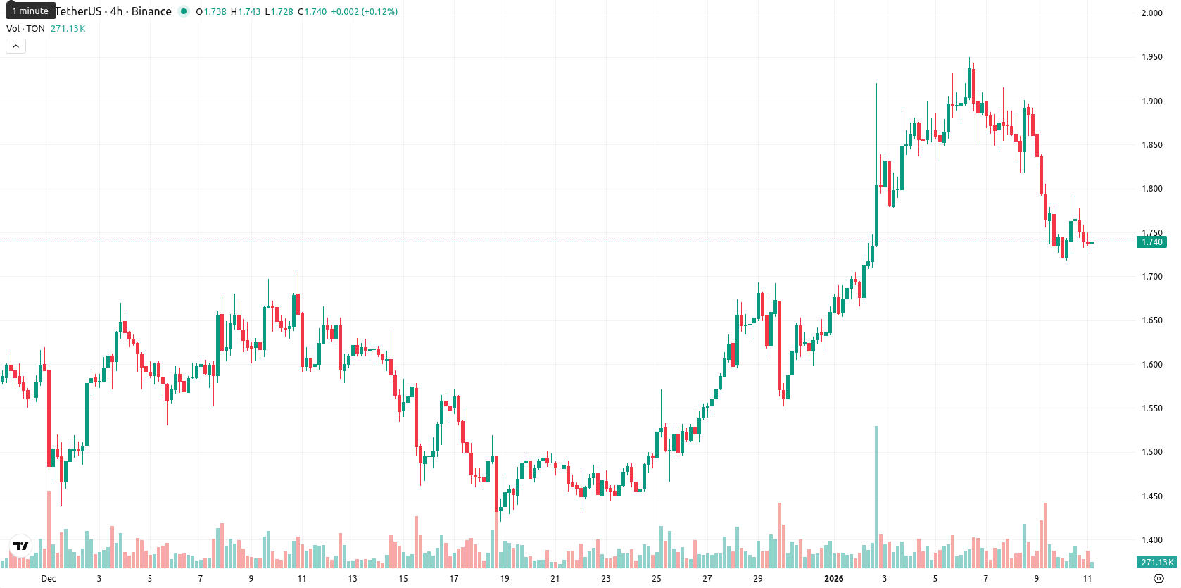 Toncoin asset chart