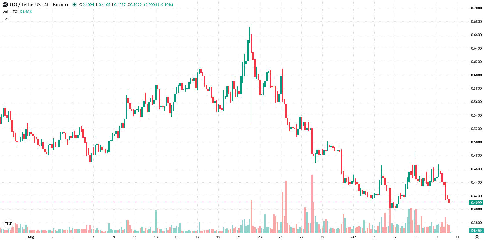 Jito asset chart
