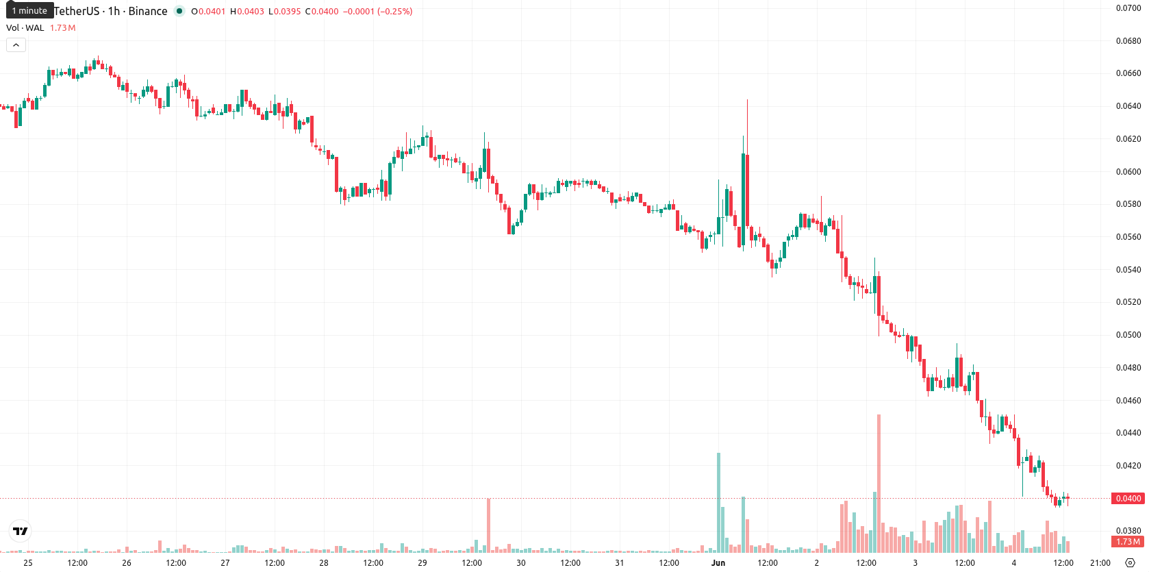 Walrus asset chart