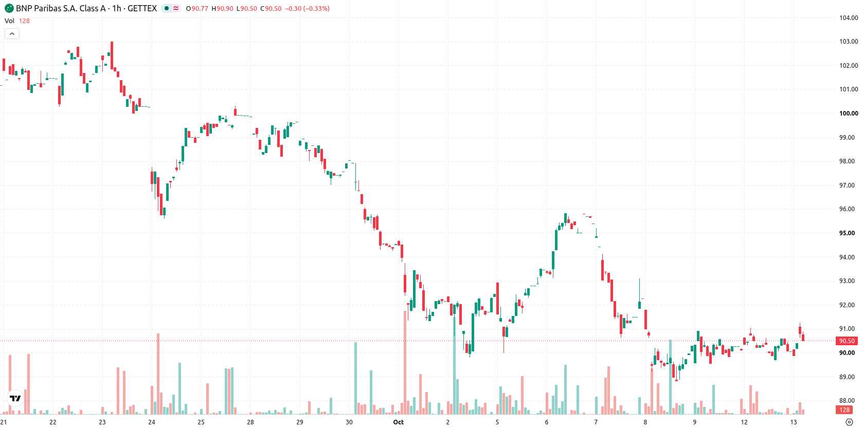 BNP Paribas asset chart
