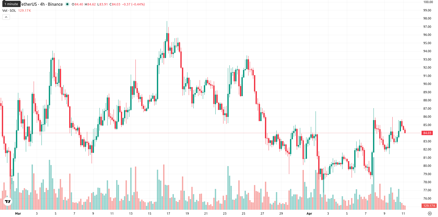 Solana asset chart