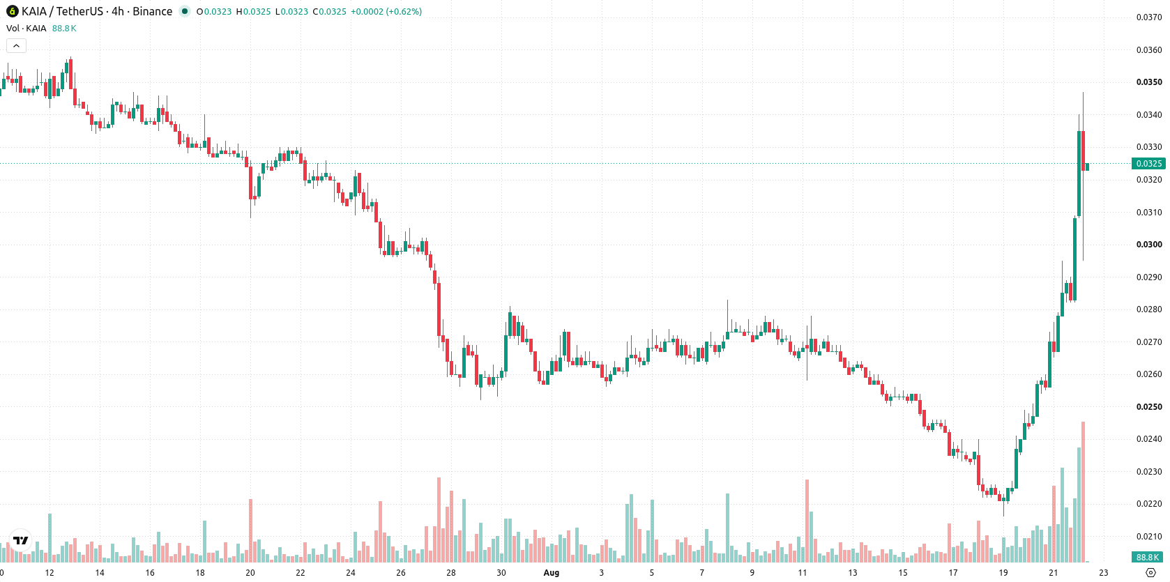 Kaia asset chart