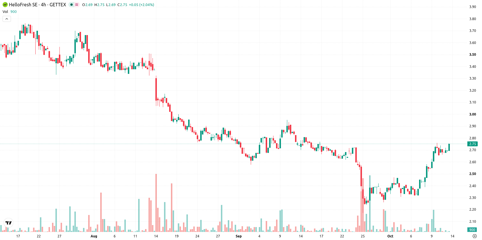 HelloFresh SE asset chart