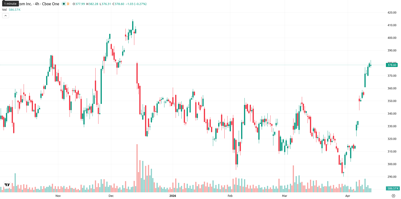 Broadcom Inc. asset chart