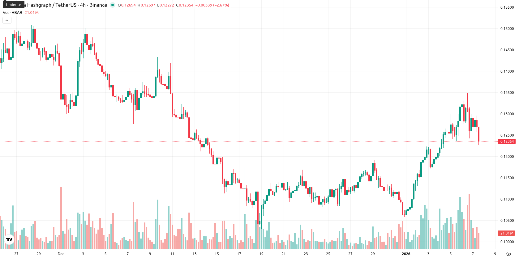 Hedera asset chart