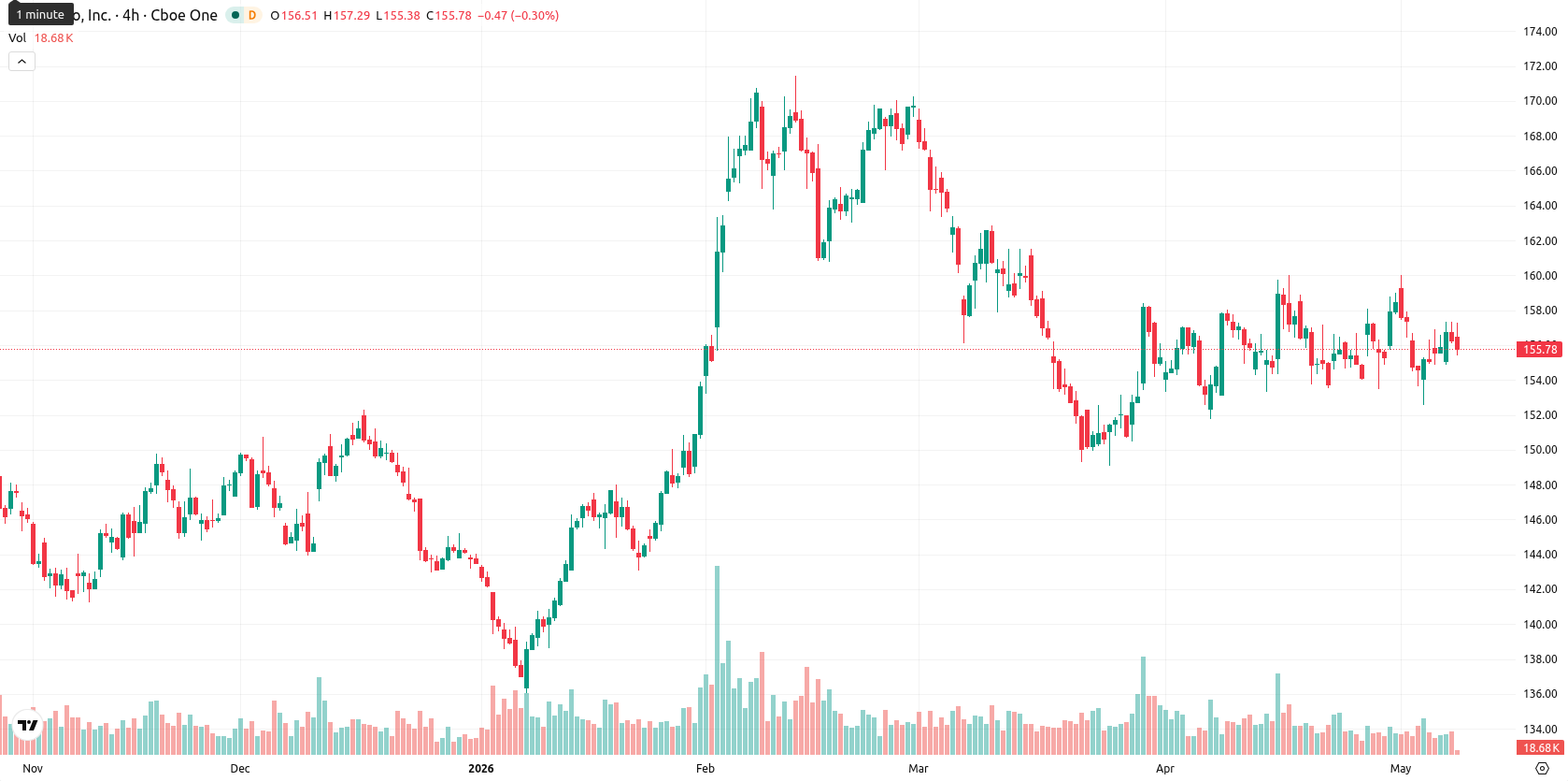PepsiCo, Inc. asset chart