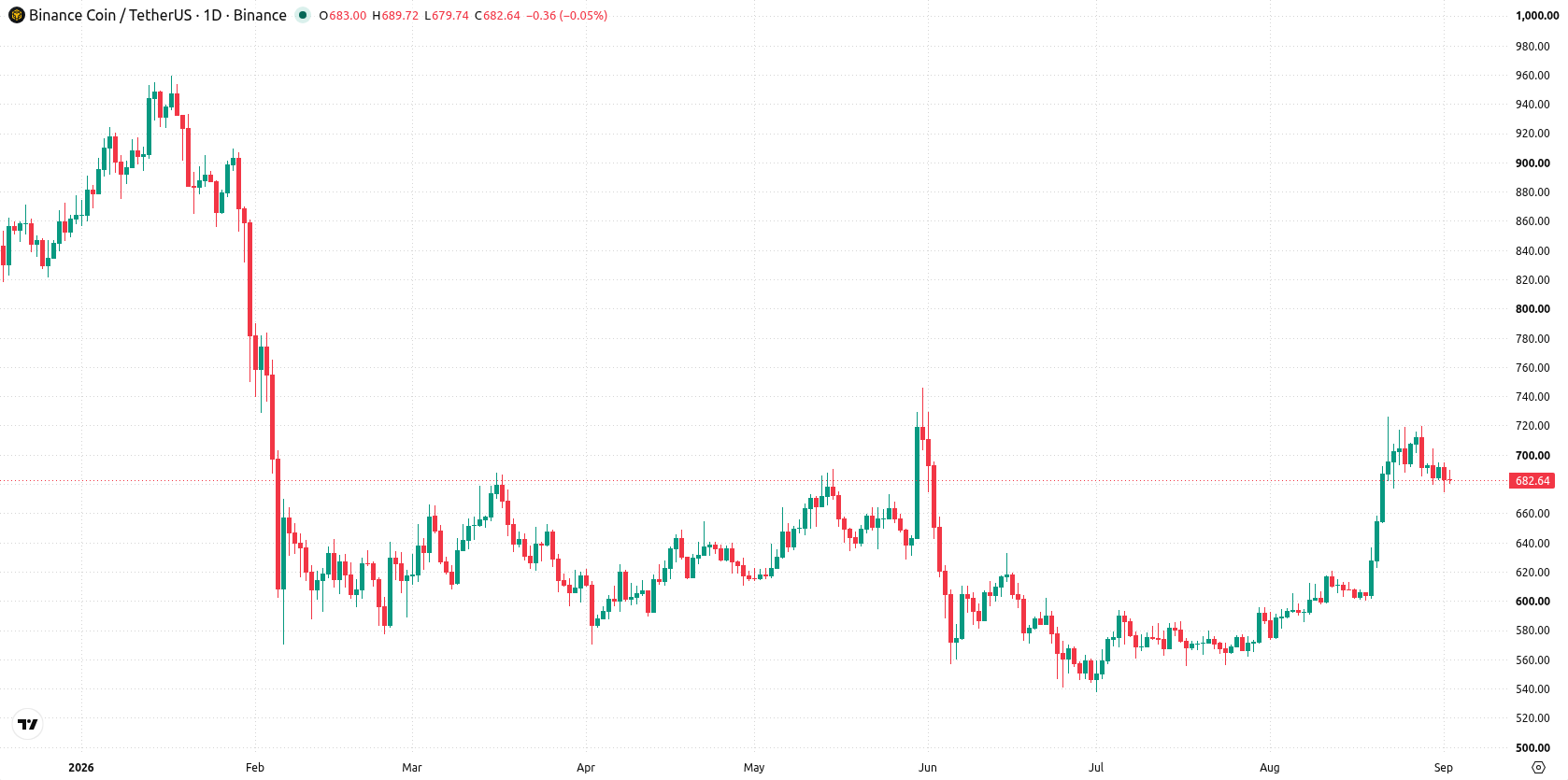 Binance Coin asset chart