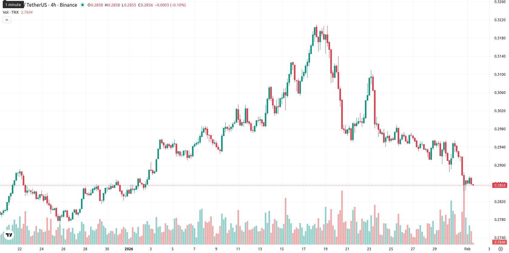 TRON asset chart