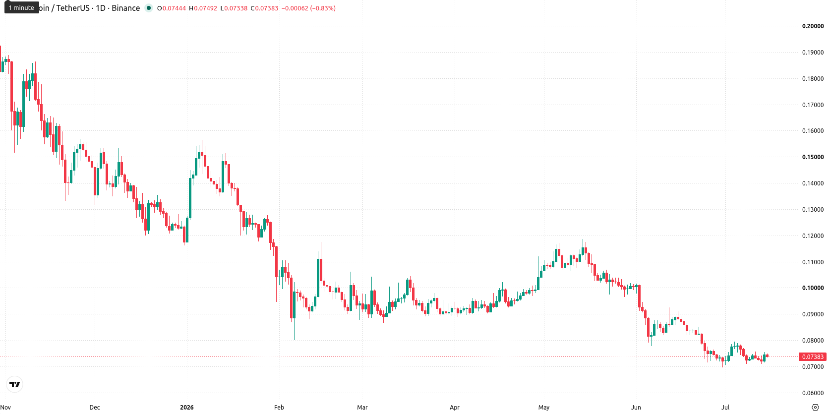 Dogecoin asset chart