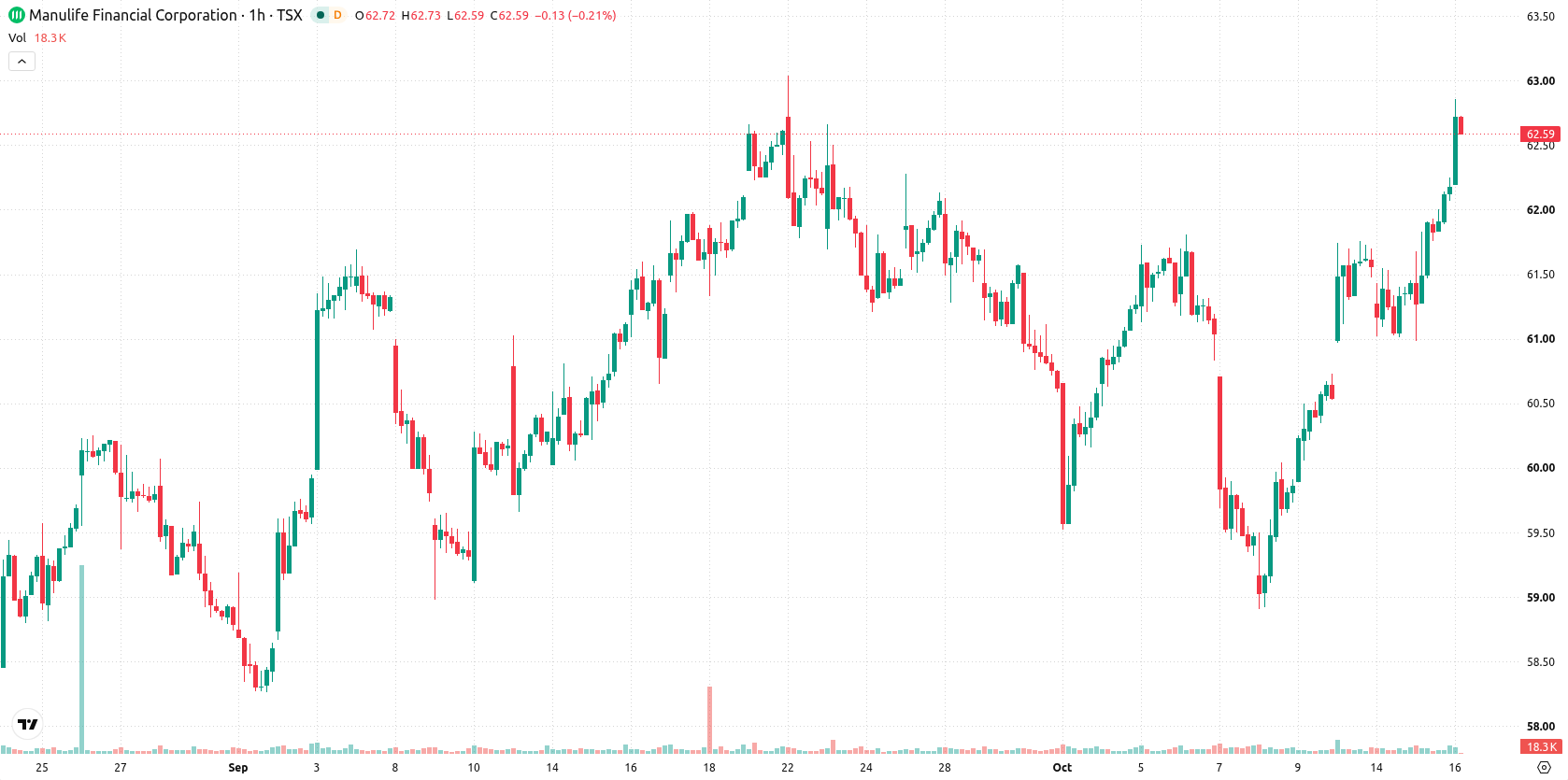 Manulife Financial Corporation asset chart
