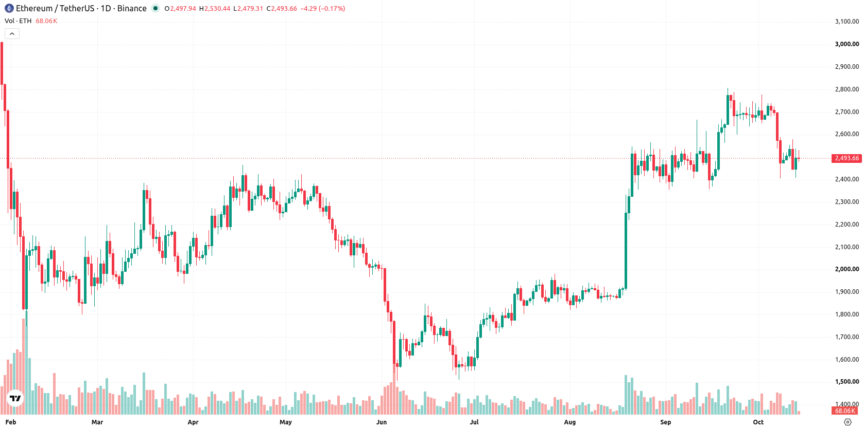 Ethereum asset chart