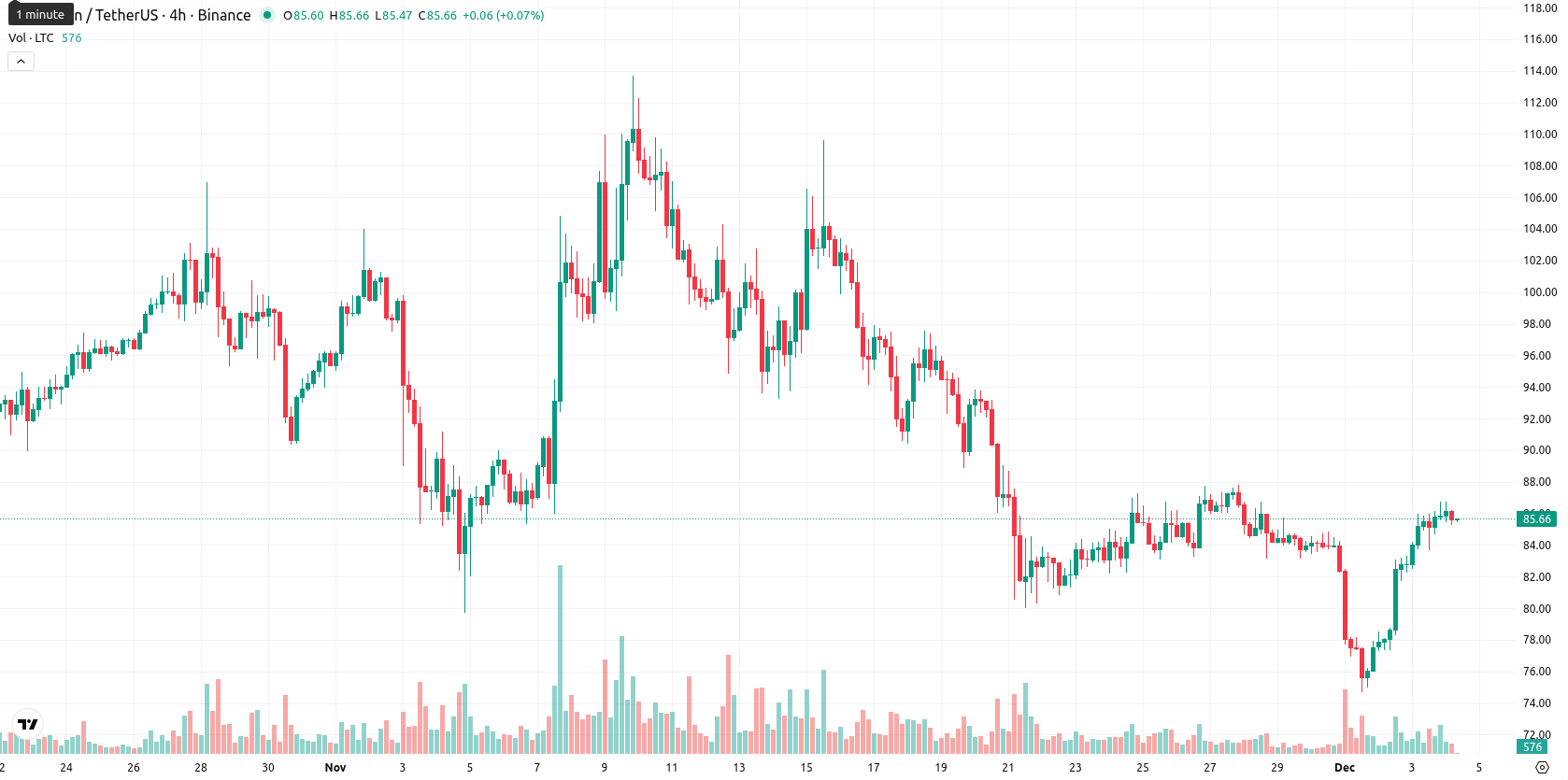 Litecoin asset chart