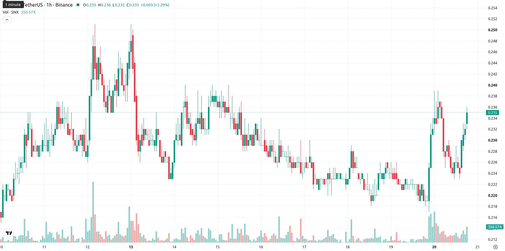 Synthetix asset chart
