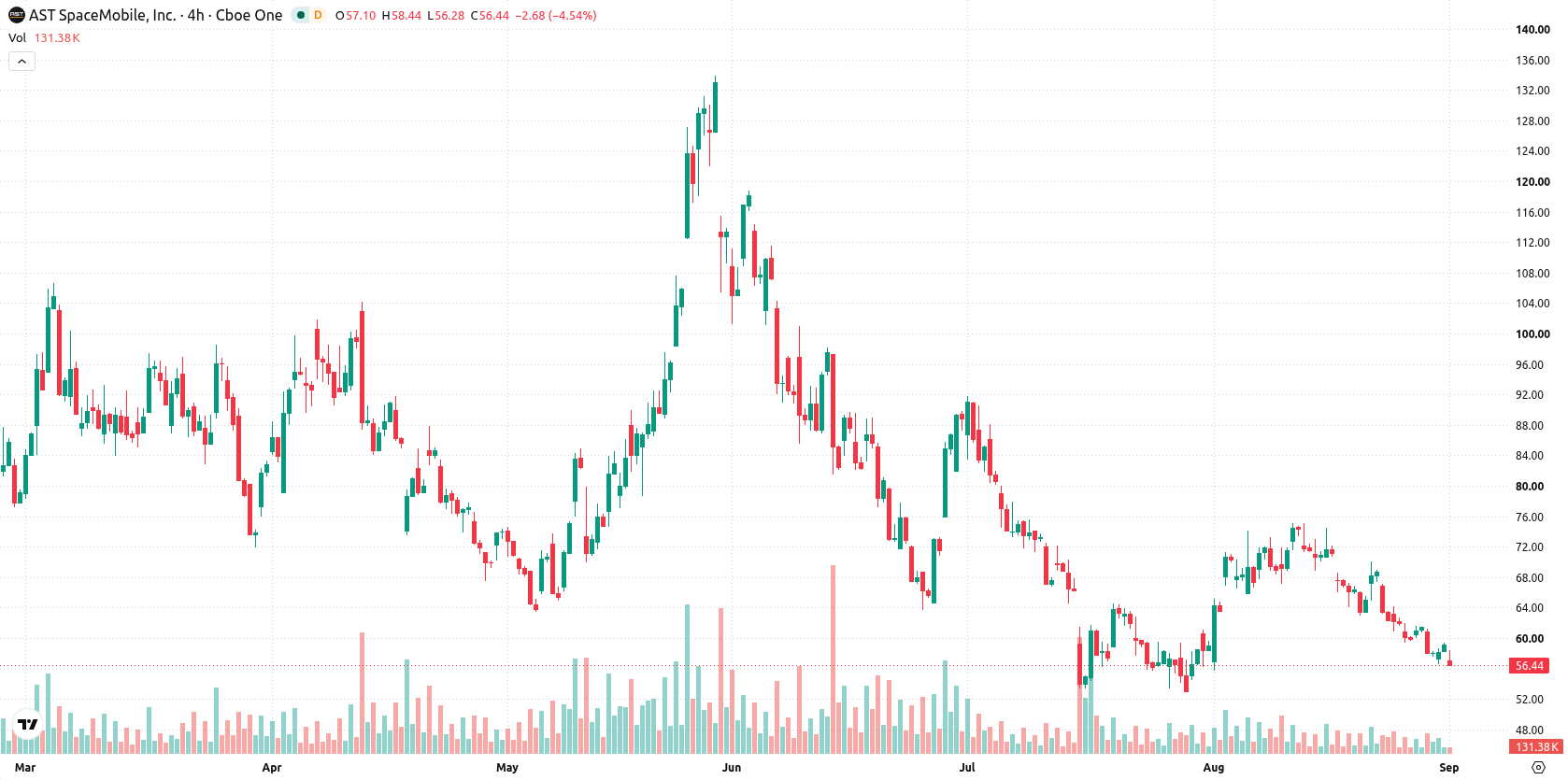 AST SpaceMobile Inc. asset chart