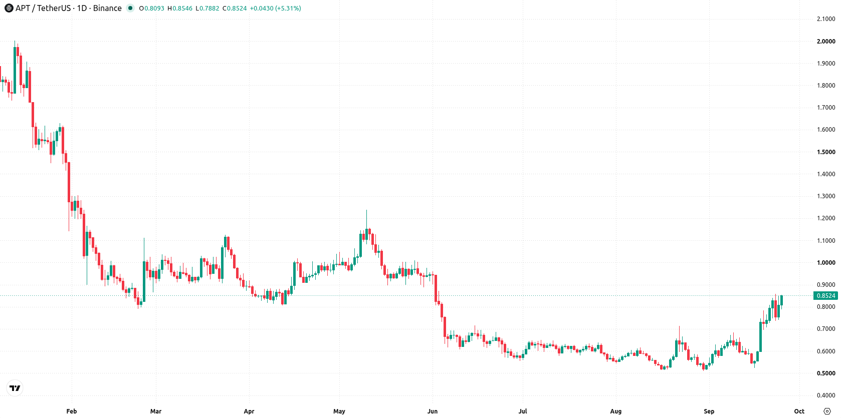 Aptos asset chart