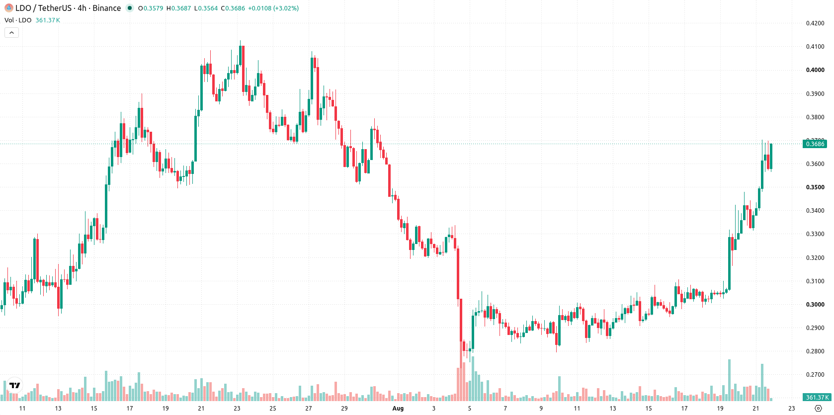Lido DAO asset chart