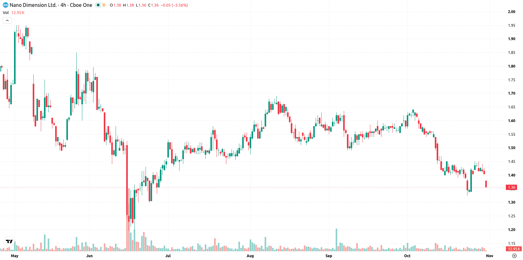 Nano Dimension Ltd. asset chart