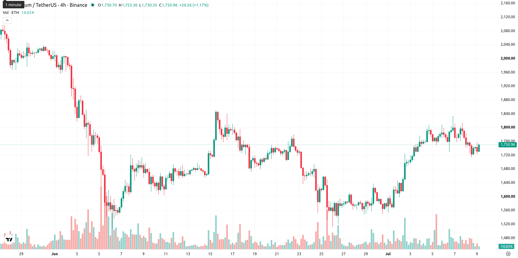 Ethereum asset chart