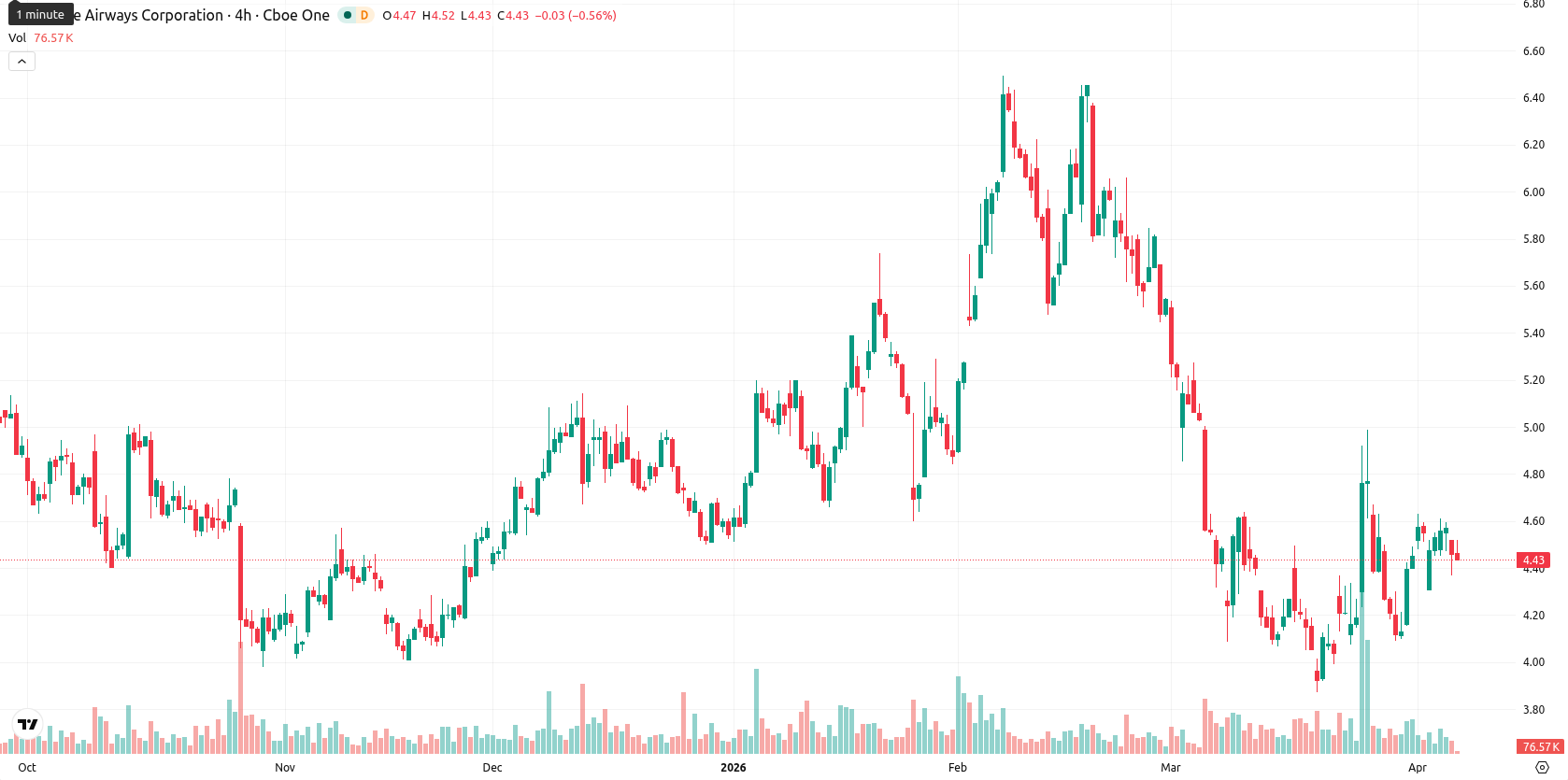 JetBlue Airways Corporation asset chart