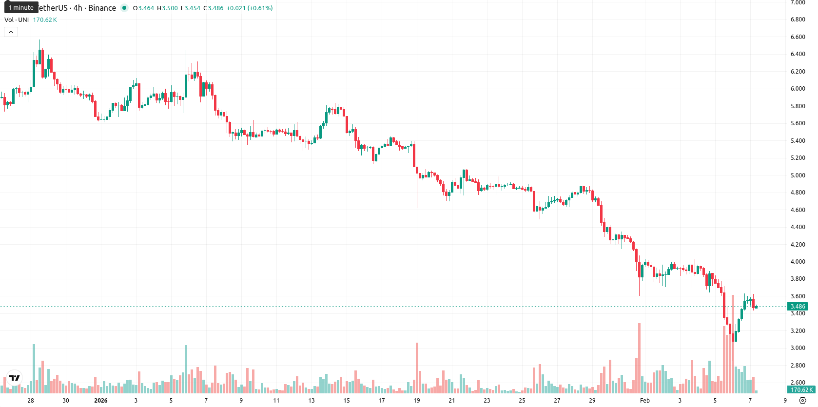 Uniswap asset chart