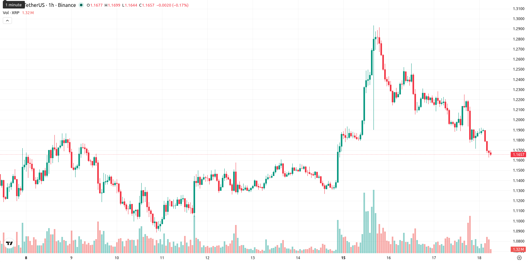 XRP asset chart