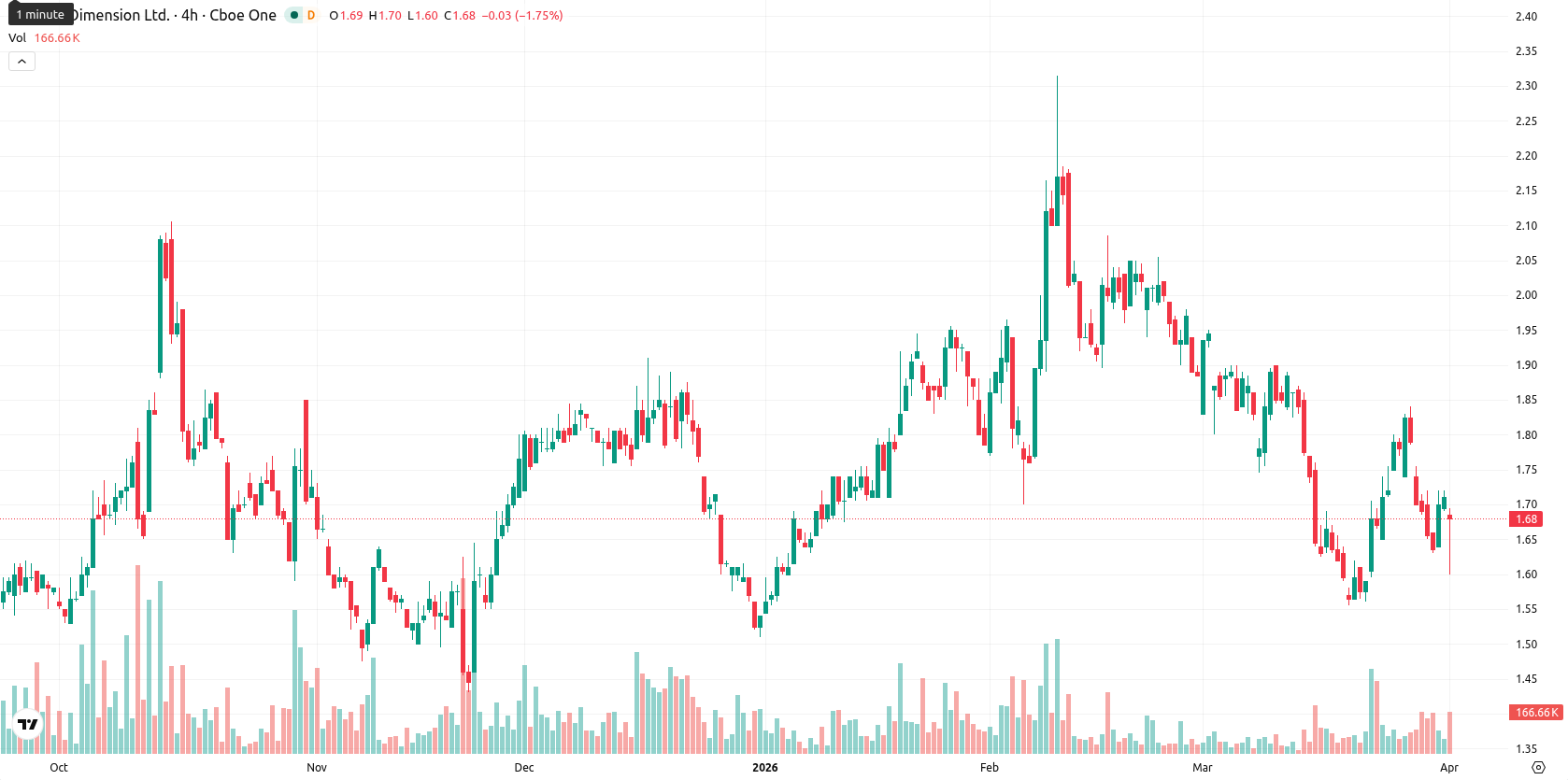 Nano Dimension Ltd. asset chart
