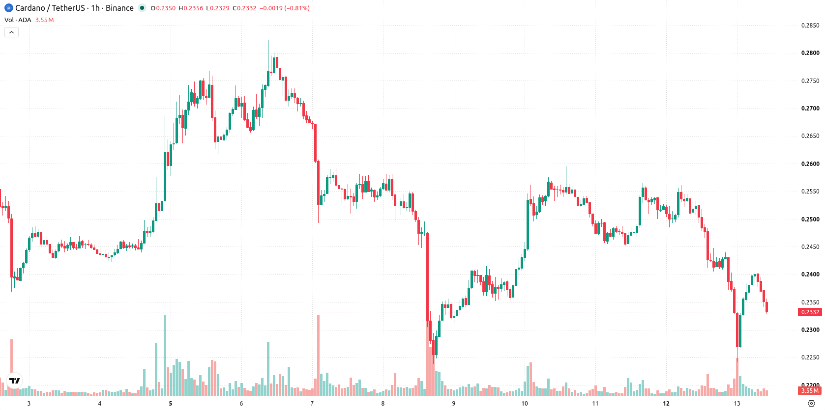 Cardano asset chart