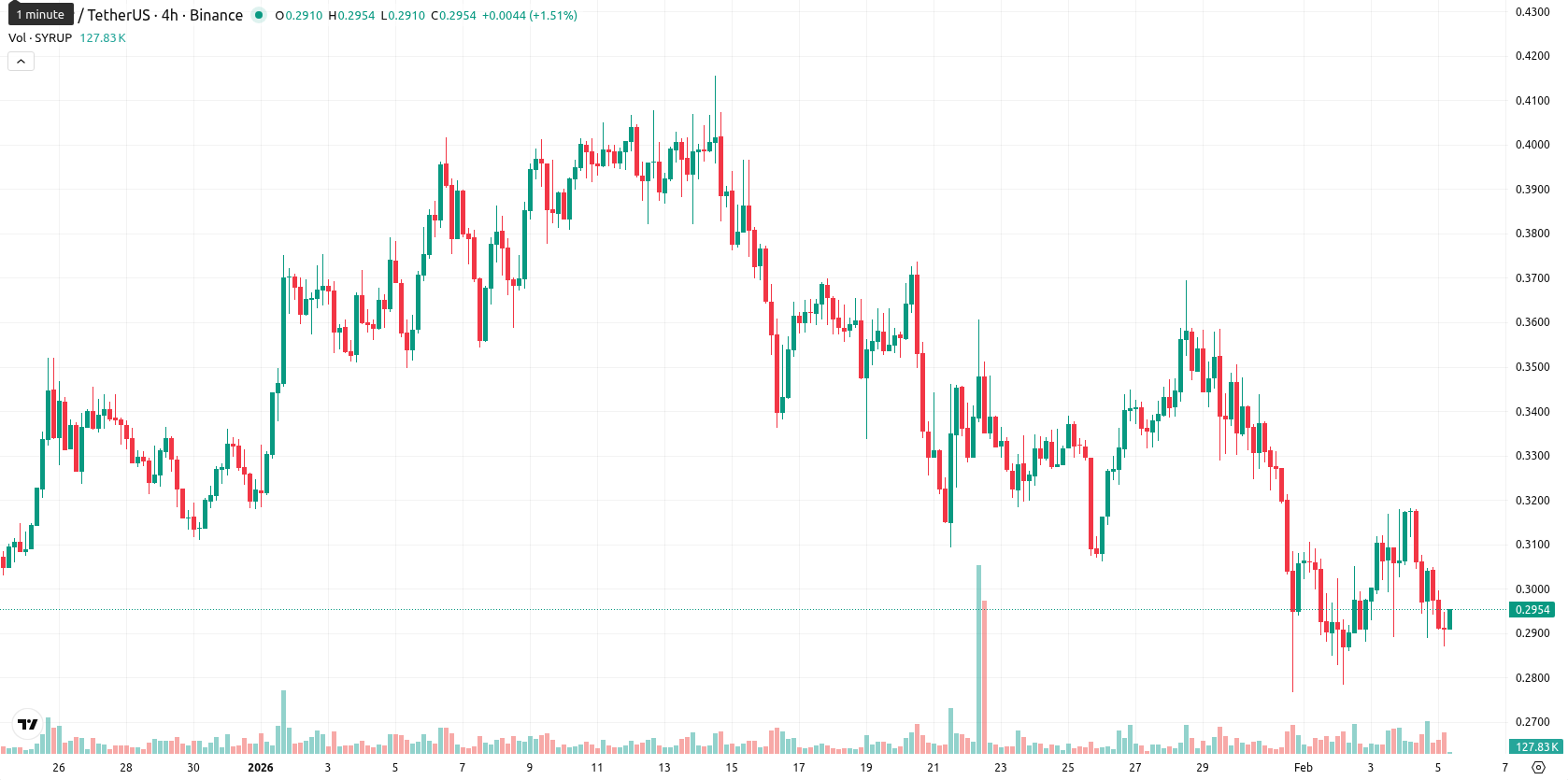 Maple Finance asset chart